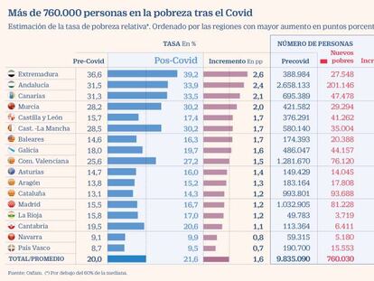 El Covid-19 podría sumar 760.000 personas a la pobreza, que alcanzaría a un cuarto de la población española