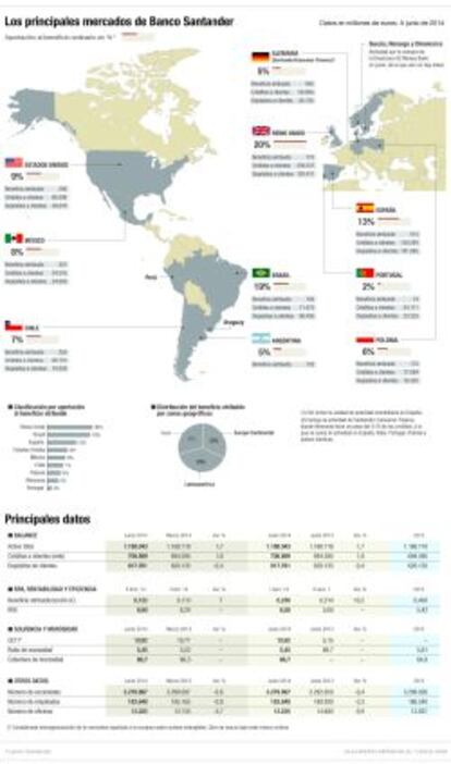 Mercados de Banco Santander en el mundo