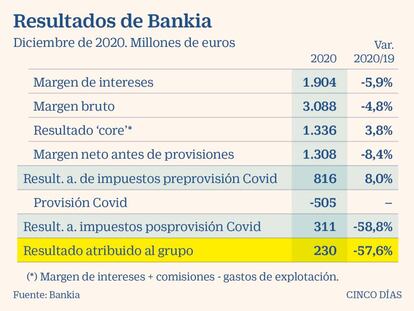 Resultados de Bankia a diciembre de 2020