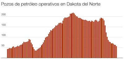 El fracking, en retirada