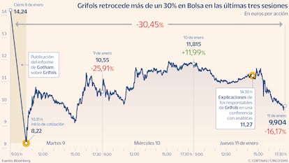 Grifols retrocede más de un 30% en Bolsa en las últimas tres sesiones