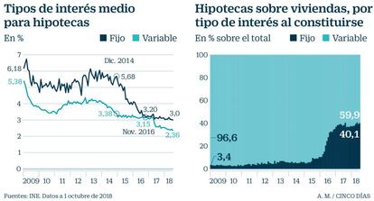 Hipotecas para vivienda