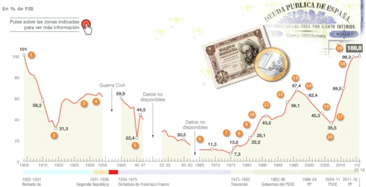 La deuda de las Administraciones sigue en el 100% tras sumar 2.822 ...
