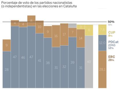 El voto nacionalista (y luego independentista) no se ha movido desde hace 18 años