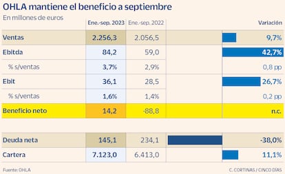 Resultados OHLA en el tercer trimestre de 2023