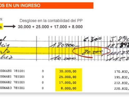 Bárcenas ‘blanqueó’ 1,3 millones en donativos al PP en cinco años