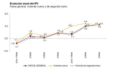 Evolución de los precios de la vivienda