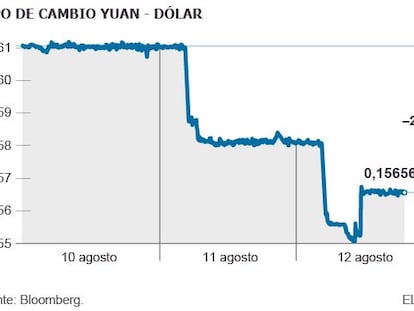Temor por el yuan