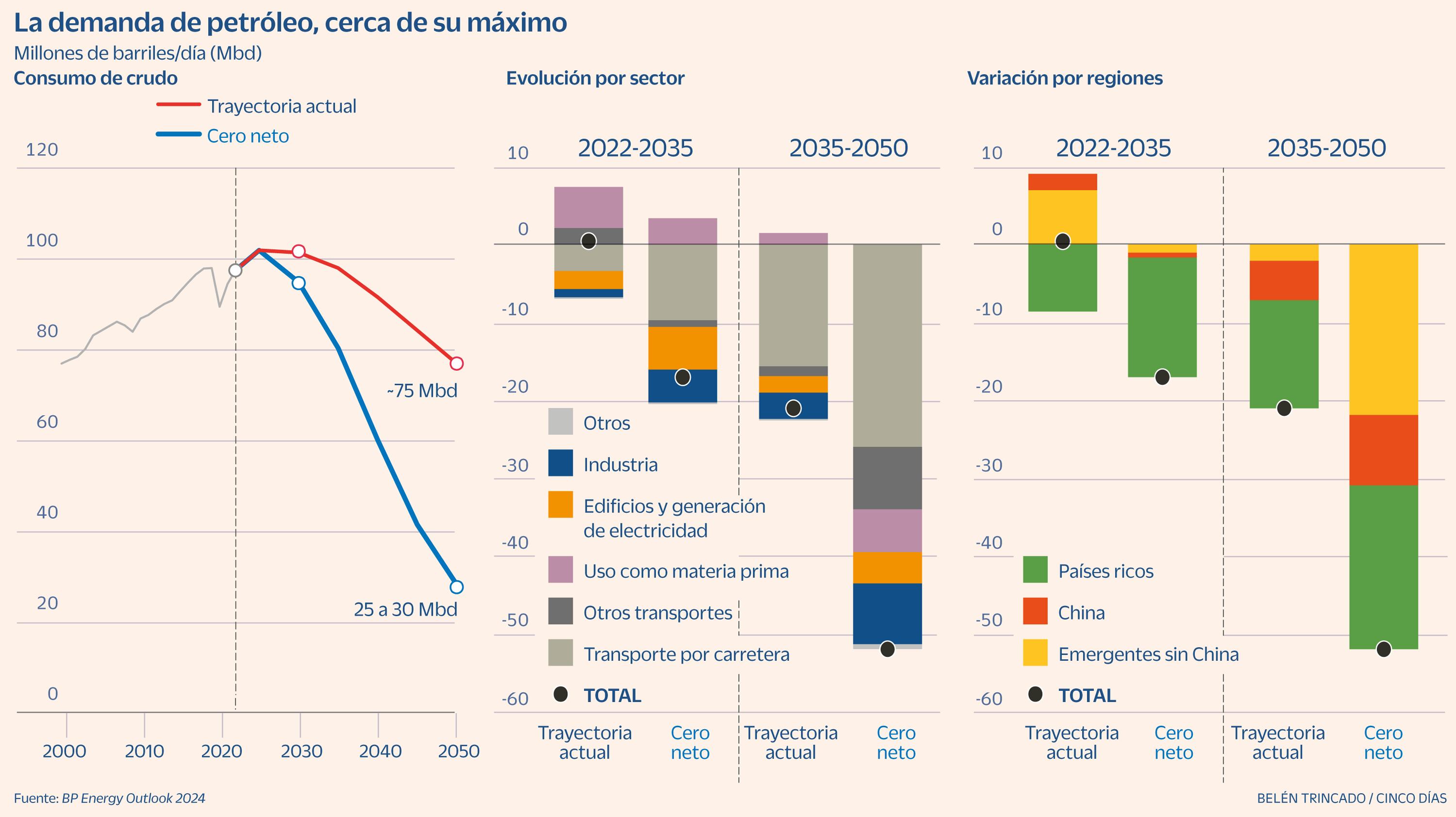 Los colosos petroleros ya atisban su ocaso: BP prevé que la demanda toque techo en 2025