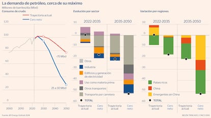 Demanda de petróleo Gráfico