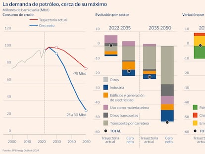 Demanda de petróleo Gráfico