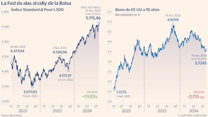 La Fed da alas al rally de la Bolsa