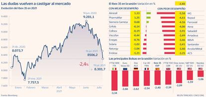 Bolsas índices