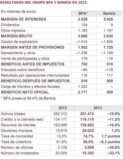 Fuente: Bankia.