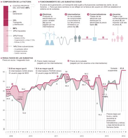 Fuente: OMIE, UNESA y elaboración propia.