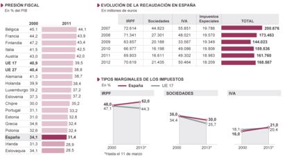 Fuente: Eurostat.