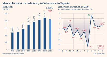 Matriculaciones de turismos y todoterrenos en España en 2019