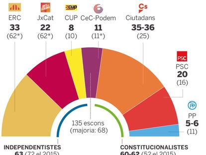 El bloc de la Constitució frega el triomf a Catalunya