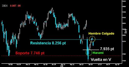 DOS FIGURAS FRENTE A FRENTE. La sólida vela trazada ayer con amplio hueco a la baja de apertura, confirma la pauta bajista en forma de Hombre Colgado en el Ibex. Todo apunta que tiene potencial para poner a prueba el Harami alcista dejado la semana pasada y que alcanzará los 7.935 puntos. El titánico duelo entre ambas formaciones dirimirá si los bajistas logran poner fin a la Vuelta en V de sus adversarios.