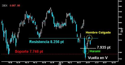 DOS FIGURAS FRENTE A FRENTE. La sólida vela trazada ayer con amplio hueco a la baja de apertura, confirma la pauta bajista en forma de Hombre Colgado en el Ibex. Todo apunta que tiene potencial para poner a prueba el Harami alcista dejado la semana pasada y que alcanzará los 7.935 puntos. El titánico duelo entre ambas formaciones dirimirá si los bajistas logran poner fin a la Vuelta en V de sus adversarios.