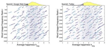 Los dos gráficos muestran las palabras positivas, negativas y neutras más usadas en Twitter y Google en español de México.