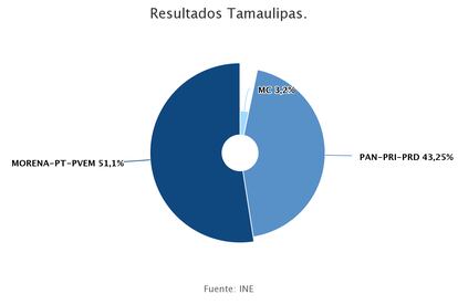 Tamaulipas resultados