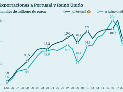 Exportaciones a Portugal y Reino Unido