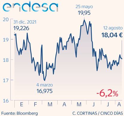 Endesa