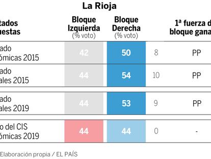 Qué dicen las encuestas en La Rioja