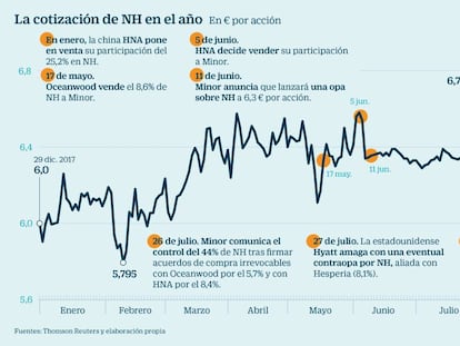 Hesperia baraja vender a Minor el 8% de NH que usa de aval para su deuda