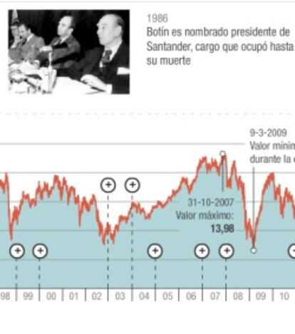 Banco Santander en Bolsa durante el mandato de Emilio Botín