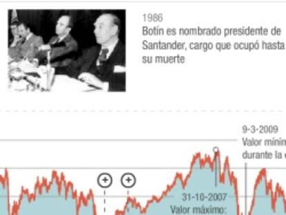 Banco Santander en Bolsa durante el mandato de Emilio Botín