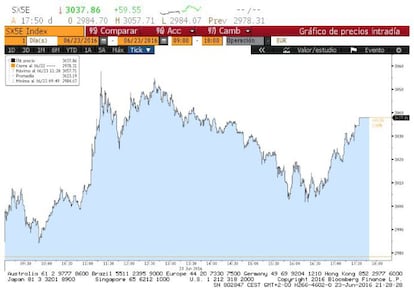 Evolución diaria de Euro Stoxx 50