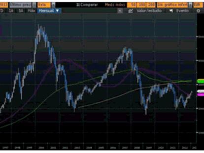 Euro Stoxx 50 a un 100% de máximos