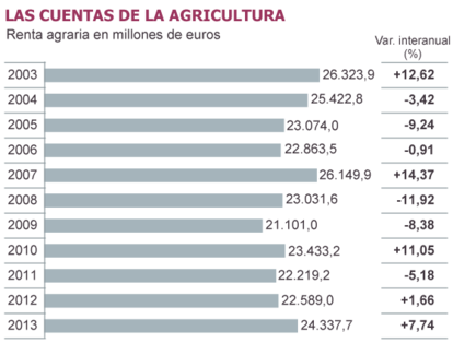 Fuente: Ministerio de Agricultura