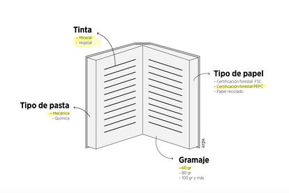 Decisiones en la creación un libro: el origen de la tinta, el grosor del papel, su origen pueden hacer que un libro sea más sostenible. |