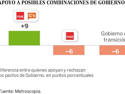 La mayoría de españoles prefiere un Gobierno de PSOE y Ciudadanos