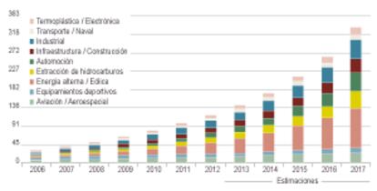 Fuente: Zoltek Annual Report