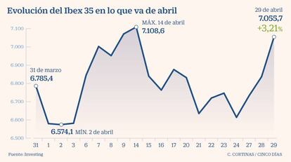 Evolución del Ibex 35 en lo que va de abril