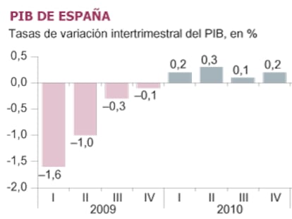 El INE confirma el agravamiento de la recesión en el segundo trimestre de 2012