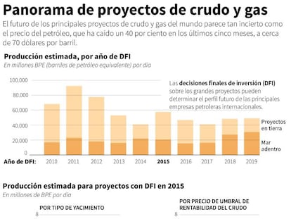 Cinco proyectos en peligro por la caída del precio del petróleo