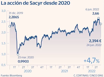 La acción de Sacyr en Bolsa