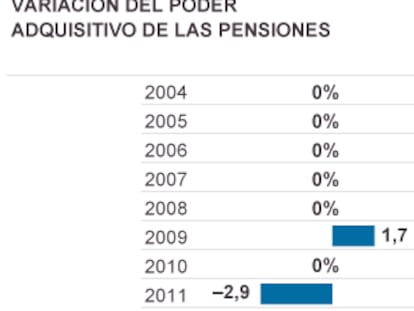 Las pensiones recuperan terreno