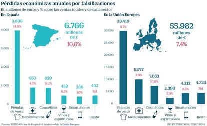 Falsificaciones