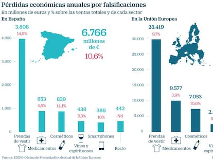 La industria española pierde 6.766 millones anuales por las falsificaciones