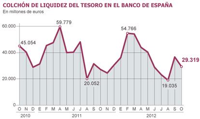 Fuente: Banco de España y Dirección General del Tesoro y Política Financiera.