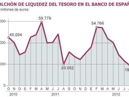 Fuente: Banco de España y Dirección General del Tesoro y Política Financiera.