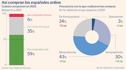 Compra online Gráfico