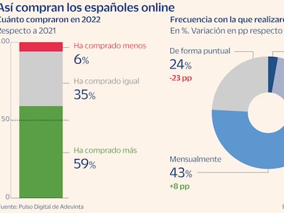 Aumentan los españoles que compran o venden en Internet de forma habitual