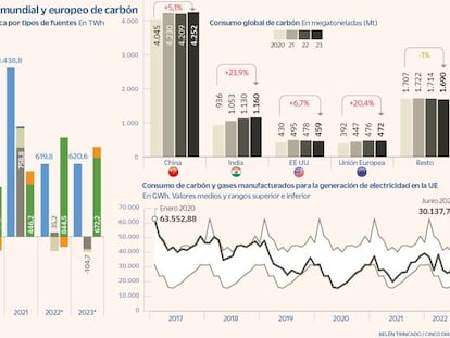 El carbón revive y sustituye al gas para generar energía